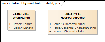 Hydro - Physical Waters: datatypes