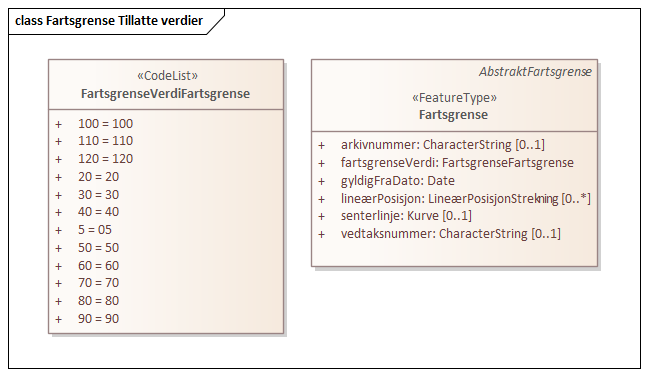 Fartsgrense Tillatte verdier