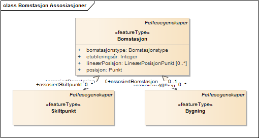 Bomstasjon Assosiasjoner