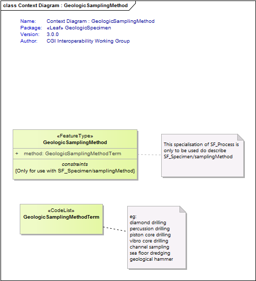 Context Diagram : GeologicSamplingMethod