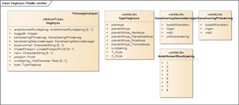 Vegkryss Tillatte verdier