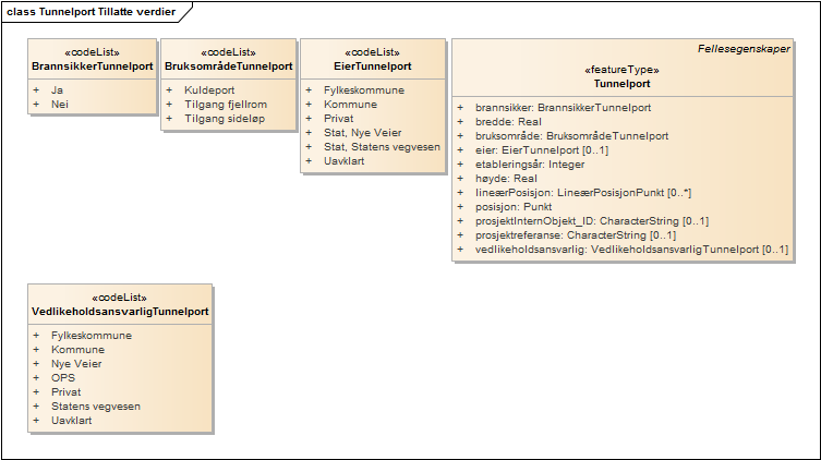 Tunnelport Tillatte verdier