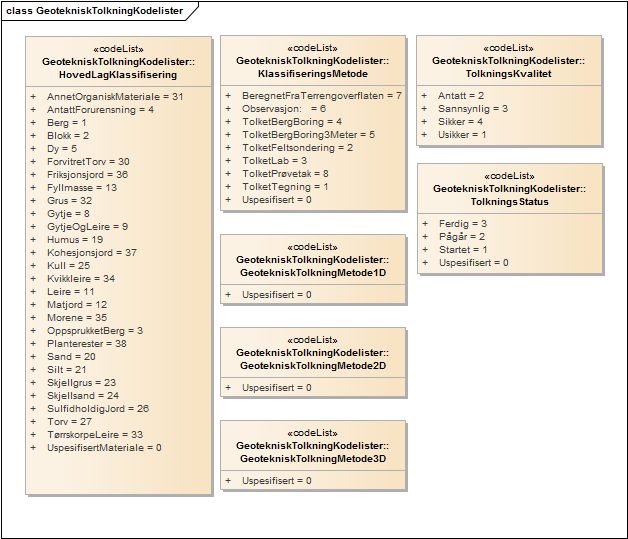GeotekniskTolkningKodelister