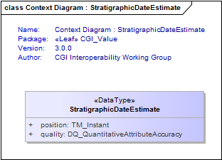 Context Diagram : StratigraphicDateEstimate