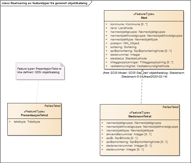 Realisering av featuretyper fra generell objektkatalog