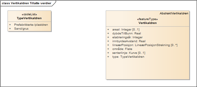 Vertikaldren Tillatte verdier