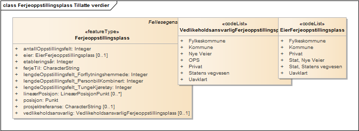 Ferjeoppstillingsplass Tillatte verdier