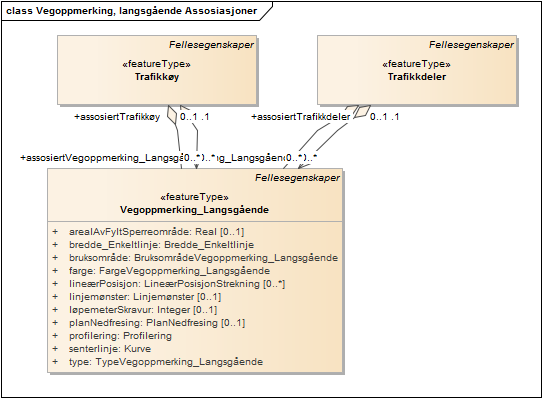 Vegoppmerking, langsgående Assosiasjoner