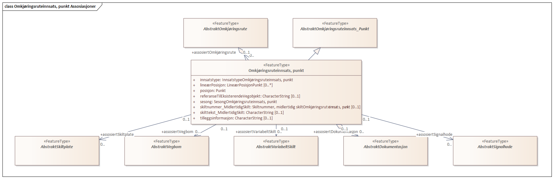 Omkjøringsruteinnsats, punkt Assosiasjoner