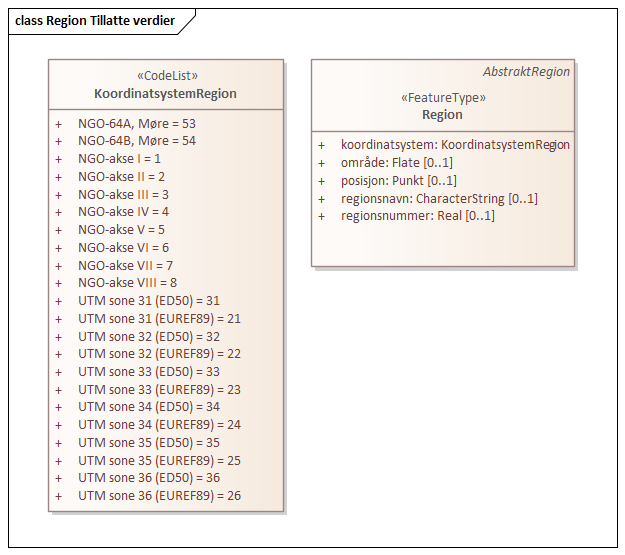 Region Tillatte verdier