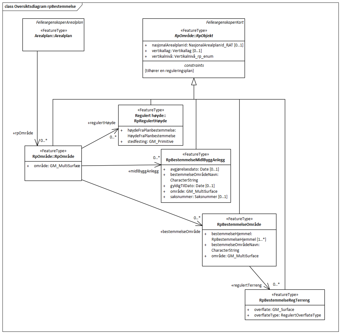 Oversiktsdiagram rpBestemmelse