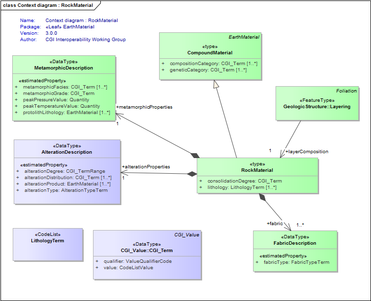 Context diagram : RockMaterial