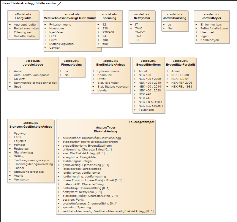 Elektrisk anlegg Tillatte verdier