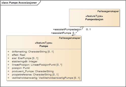 Pumpe Assosiasjoner