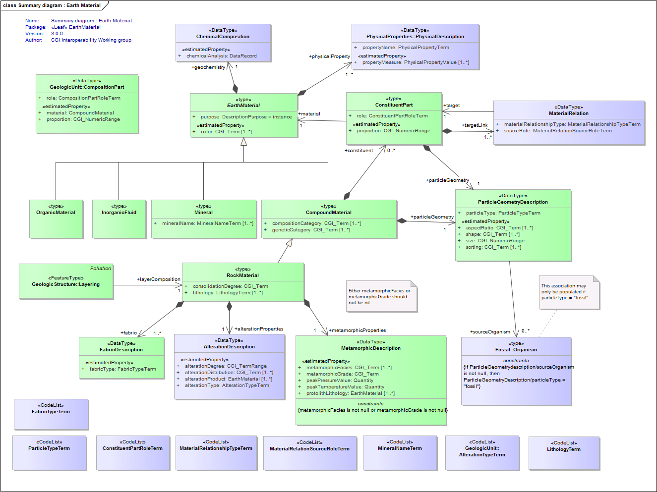 Summary diagram : Earth Material