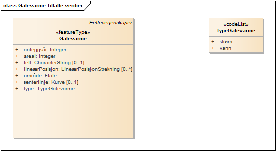 Gatevarme Tillatte verdier
