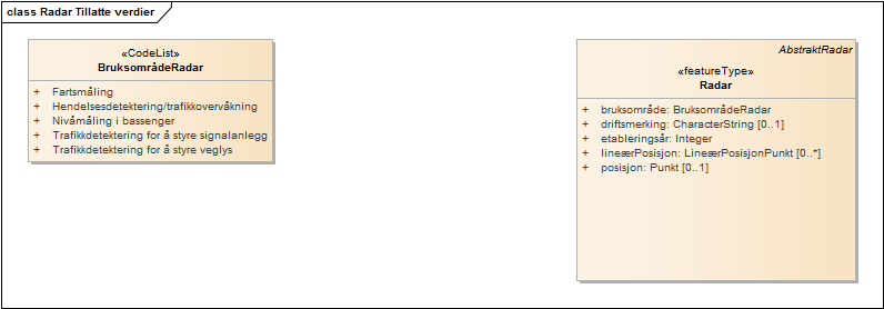 Radar Tillatte verdier