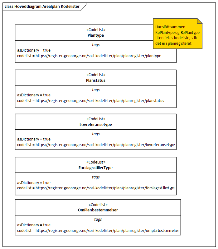 Hoveddiagram Arealplan Kodelister