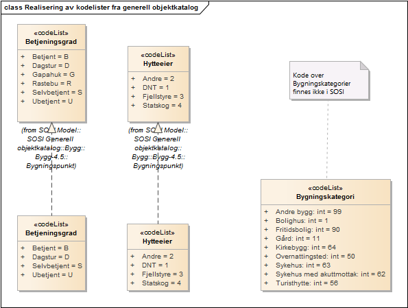 Realisering av kodelister fra generell objektkatalog