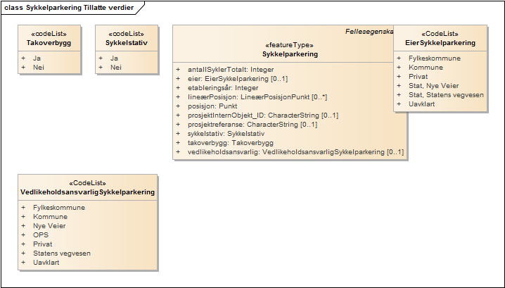 Sykkelparkering Tillatte verdier