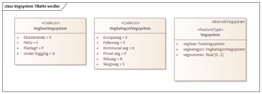Vegsystem Tillatte verdier