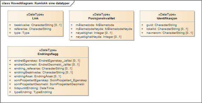 Hoveddiagram: Kumlokk sine datatyper