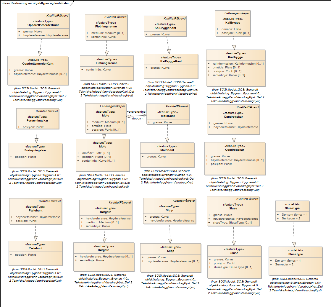 Realisering av objekttyper og kodelister