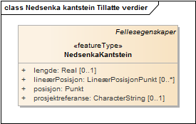 Nedsenka kantstein Tillatte verdier