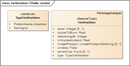 Vertikaldren Tillatte verdier