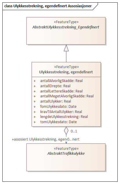 Ulykkesstrekning, egendefinert Assosiasjoner