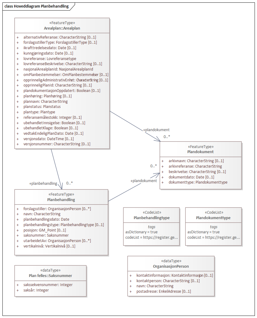 Hoveddiagram Planbehandling