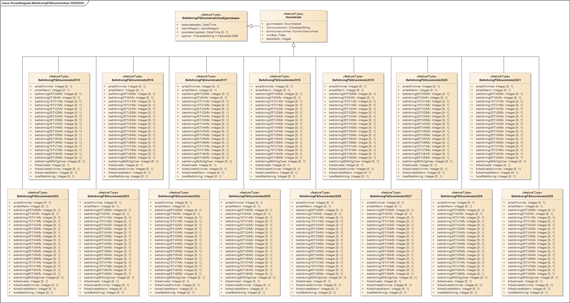 Hoveddiagram-BefolkningPåGrunnkretser-20200202