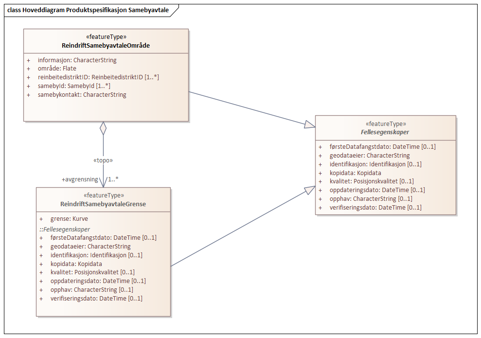 Hoveddiagram Produktspesifikasjon Samebyavtale