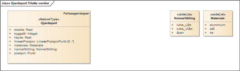 Gjerdeport Tillatte verdier