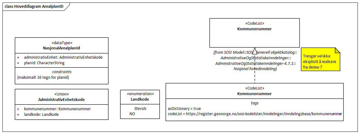 Hoveddiagram ArealplanID