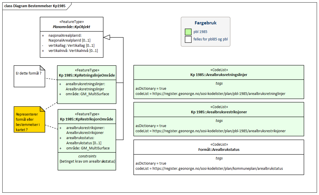 Diagram Bestemmelser Kp1985