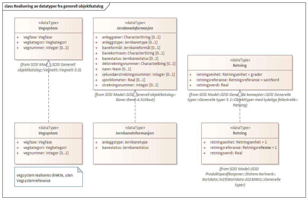 Realisering av datatyper fra generell objektkatalog