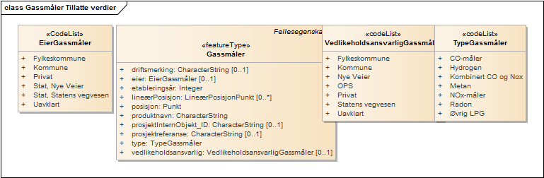 Gassmåler Tillatte verdier