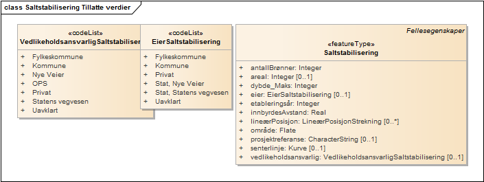 Saltstabilisering Tillatte verdier