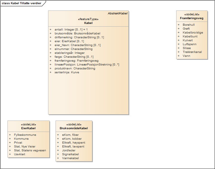 Kabel Tillatte verdier