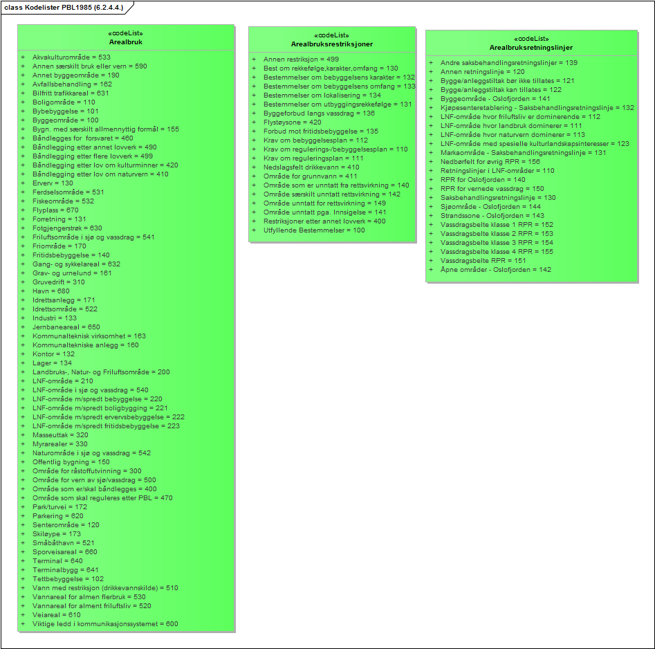 Kodelister PBL1985 (6.2.4.4.)