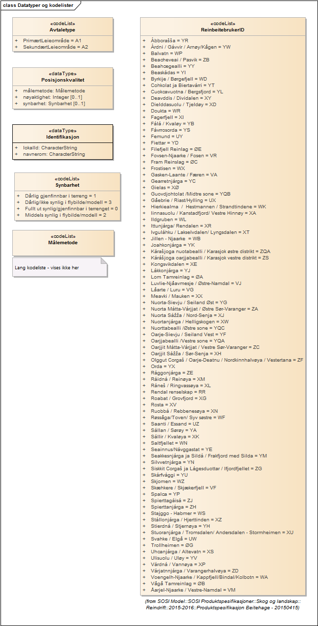 Datatyper og kodelister