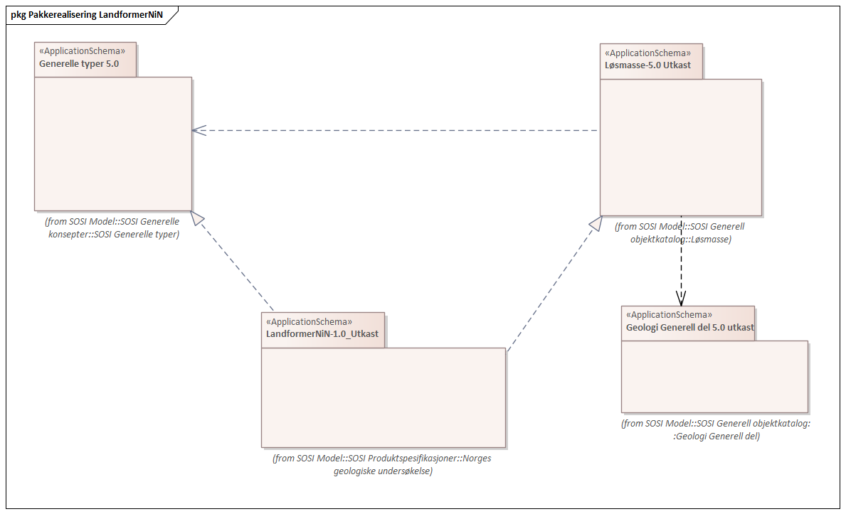 Pakkerealisering LandformerNiN