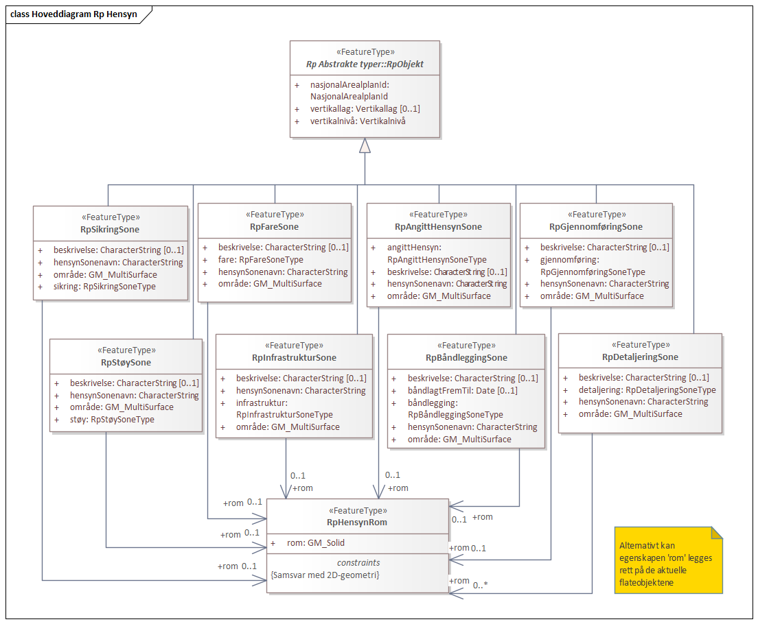 Hoveddiagram Rp Hensyn