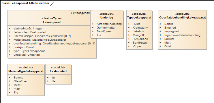 Lekeapparat Tillatte verdier