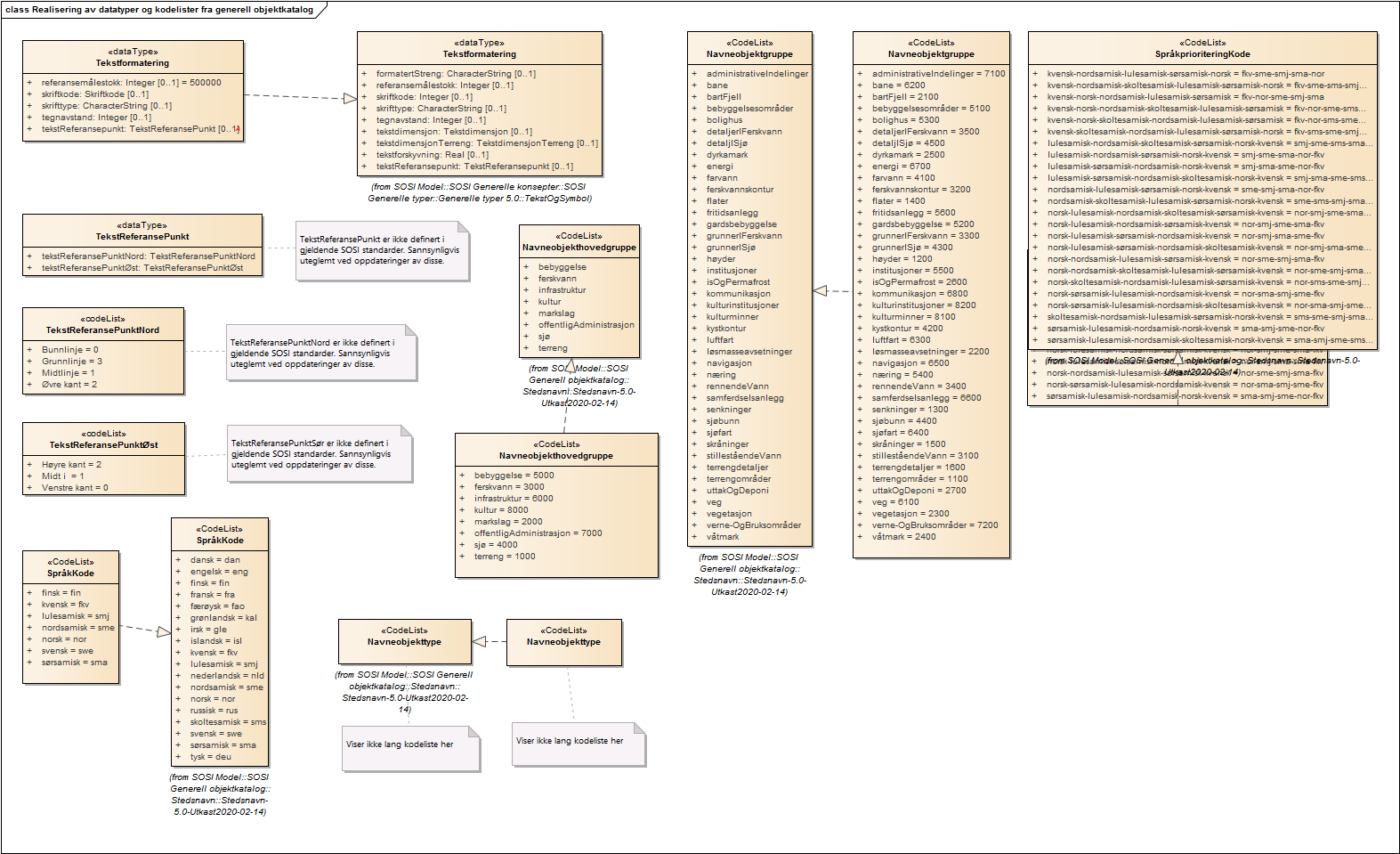 Realisering av datatyper og kodelister fra generell objektkatalog
