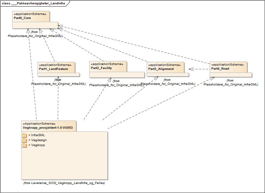 ___Pakkeavhengigheter_LandInfra