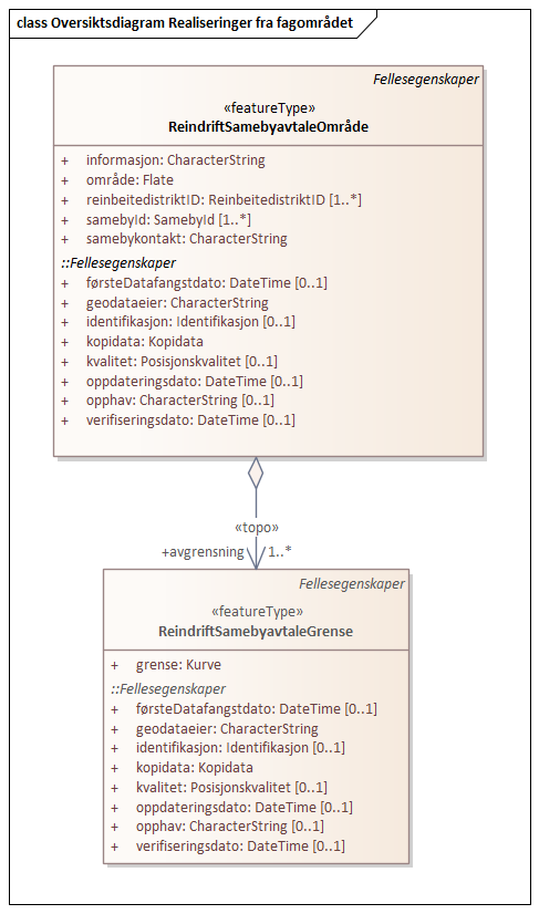 Oversiktsdiagram Realiseringer fra fagområdet