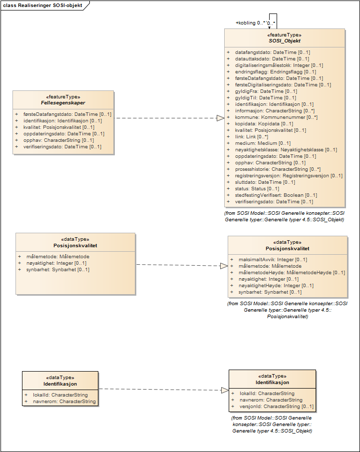 Realiseringer SOSI-objekt