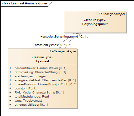 Lysmast Assosiasjoner